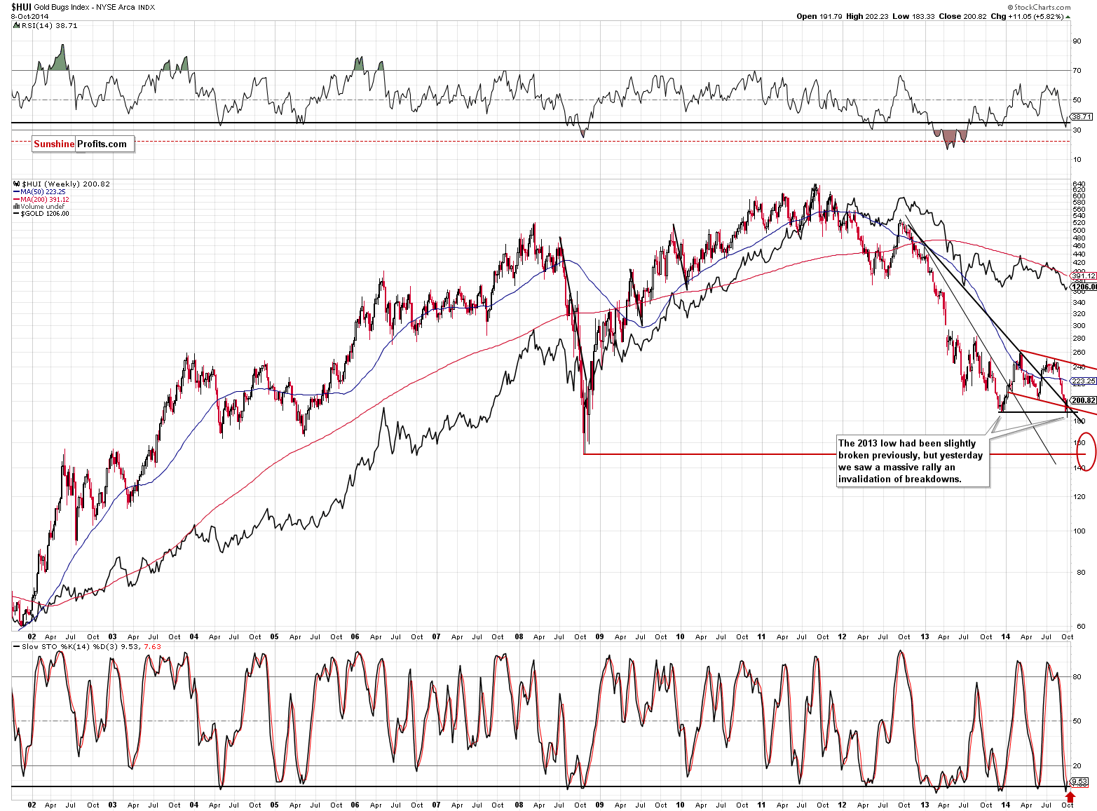 HUI Index chart - Gold Bugs, Mining stocks