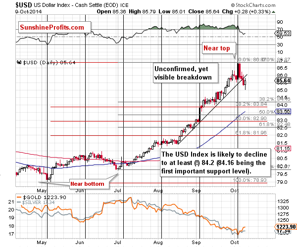 Short-term US Dollar price chart - USD