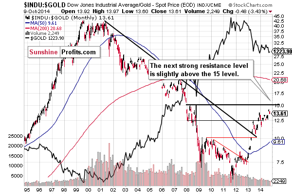 Dow to gold ratio chart - INDU:GOLD