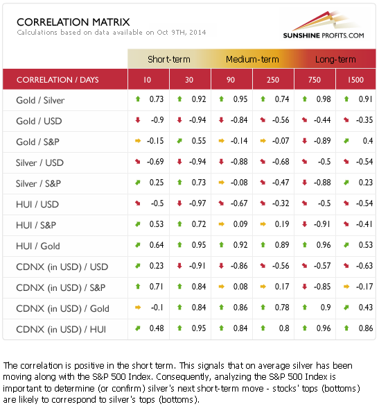 Gold and silver correlation matrix