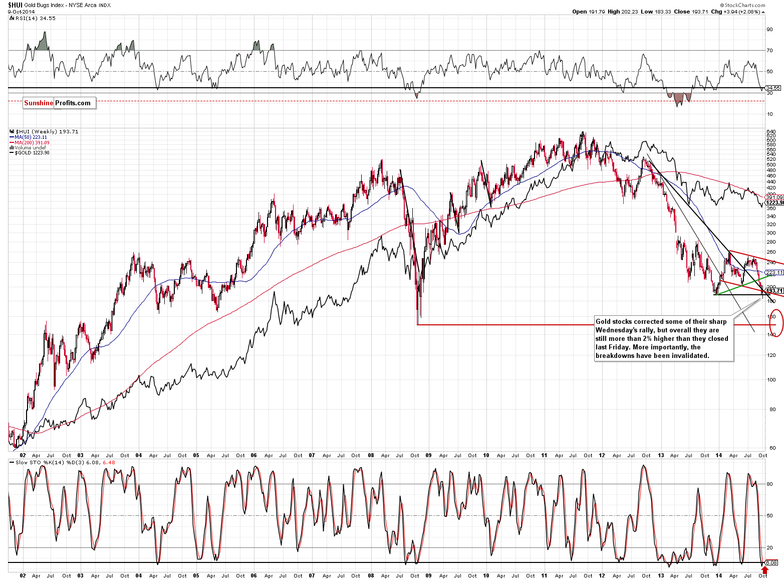 HUI Index chart - Gold Bugs, Mining stocks