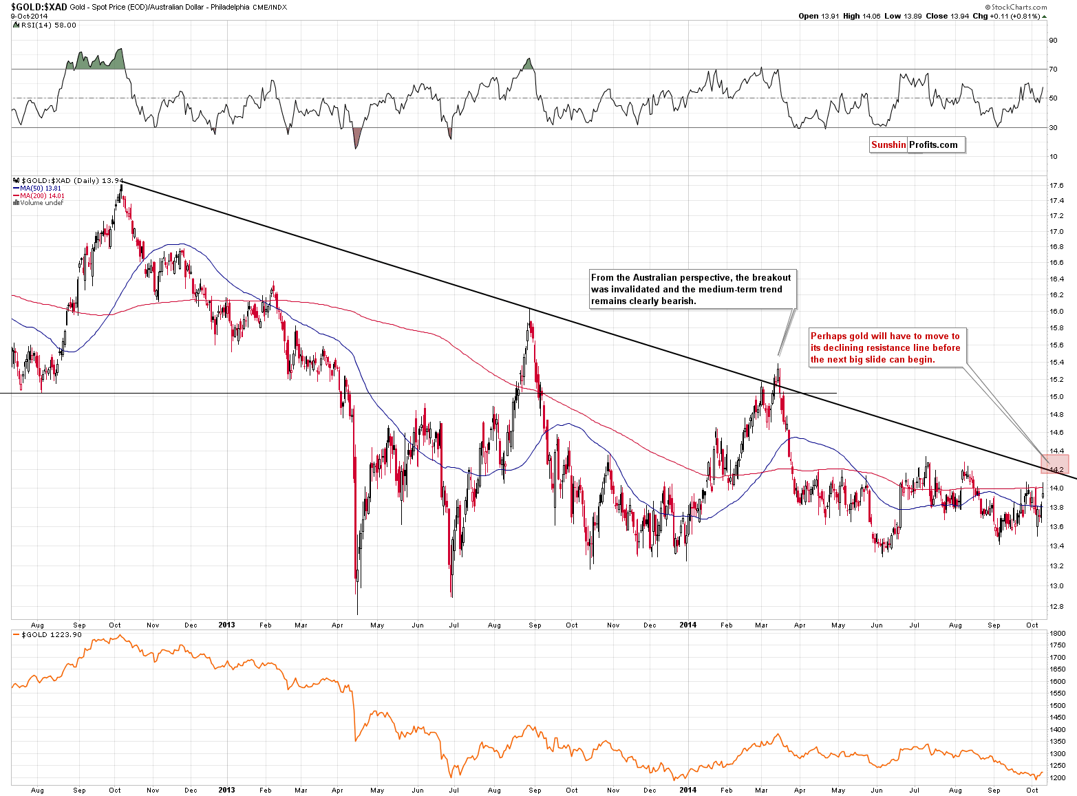 Gold price in Australian Dollar - GOLD:XAD