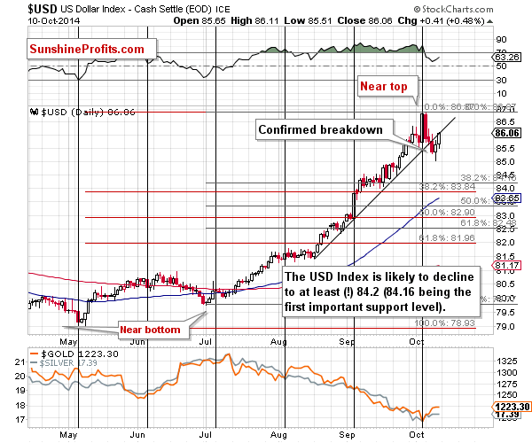 Short-term US Dollar price chart - USD