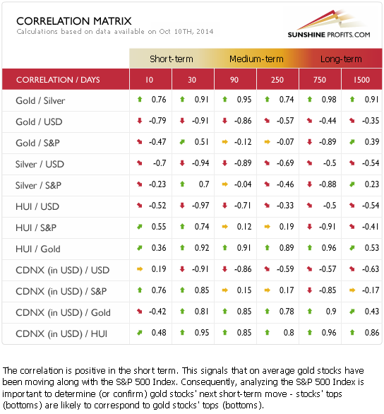 Gold and silver correlation matrix