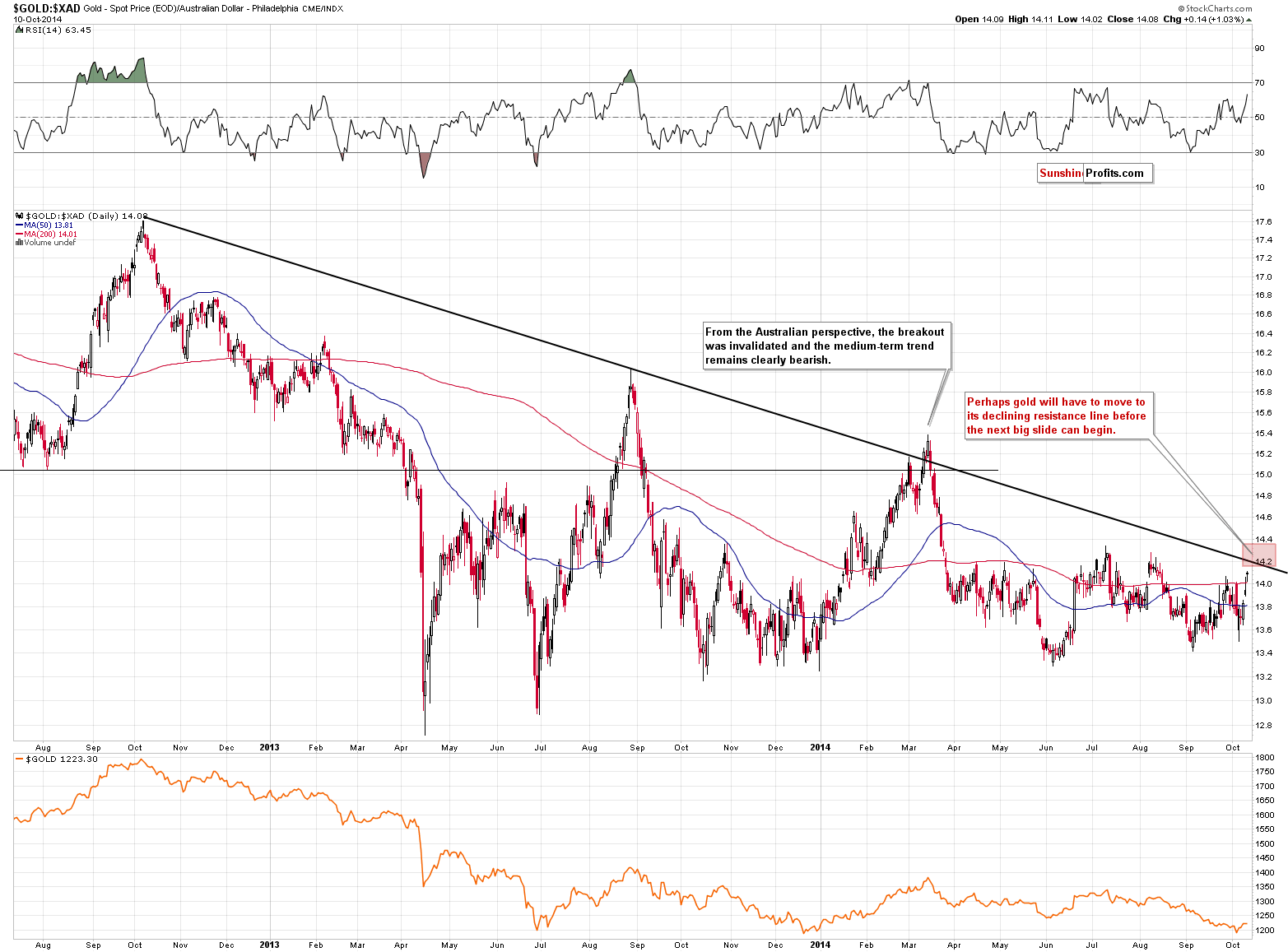 Gold price in Australian Dollar - GOLD:XAD