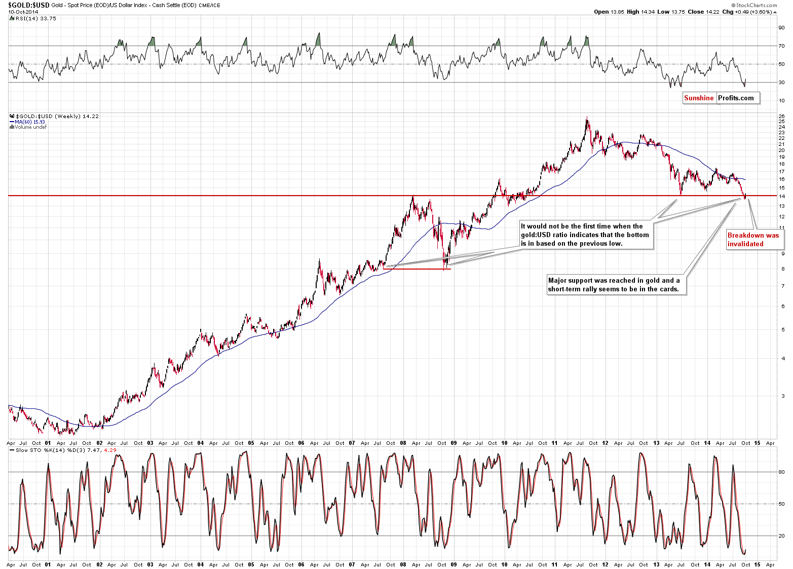 GOLD:USD - Gold to USD Index ratio