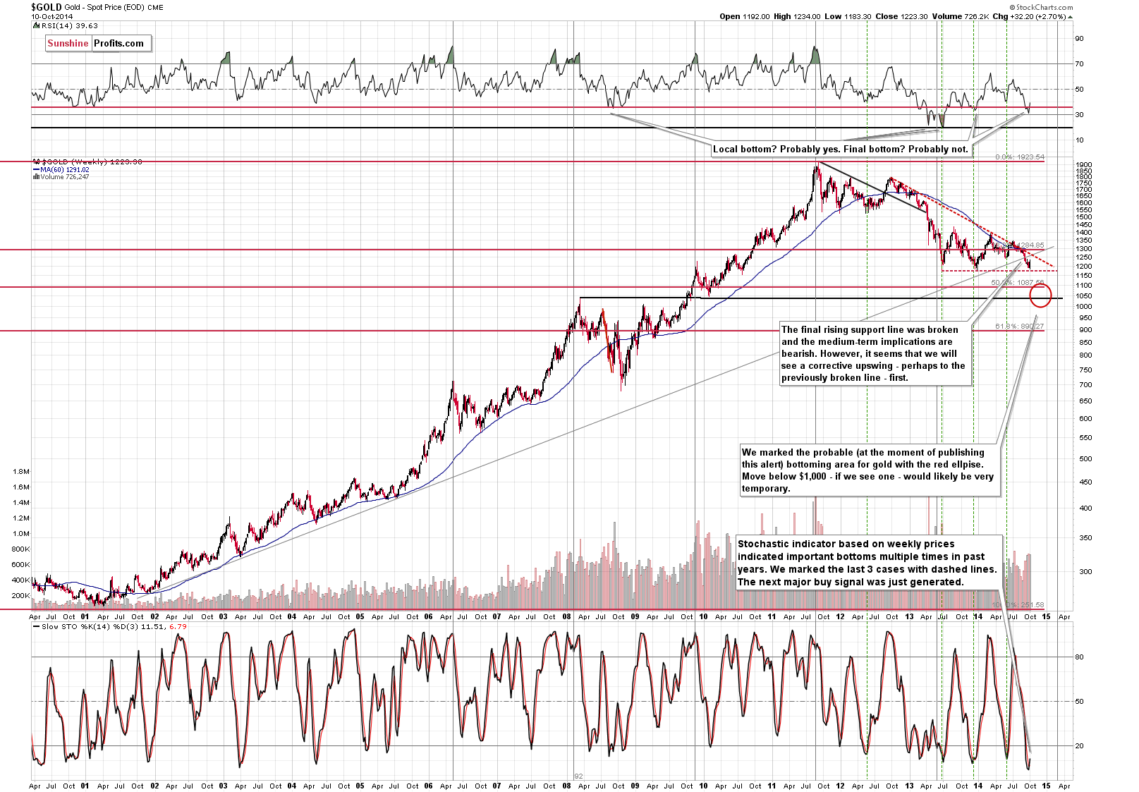 Long-term Gold price chart - Gold spot price