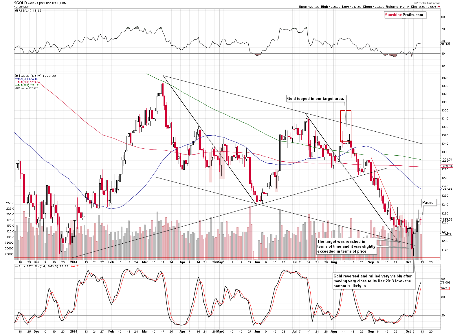 Short-term Gold price chart - Gold spot price