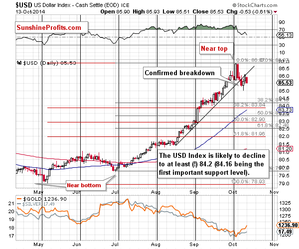 Short-term US Dollar price chart - USD