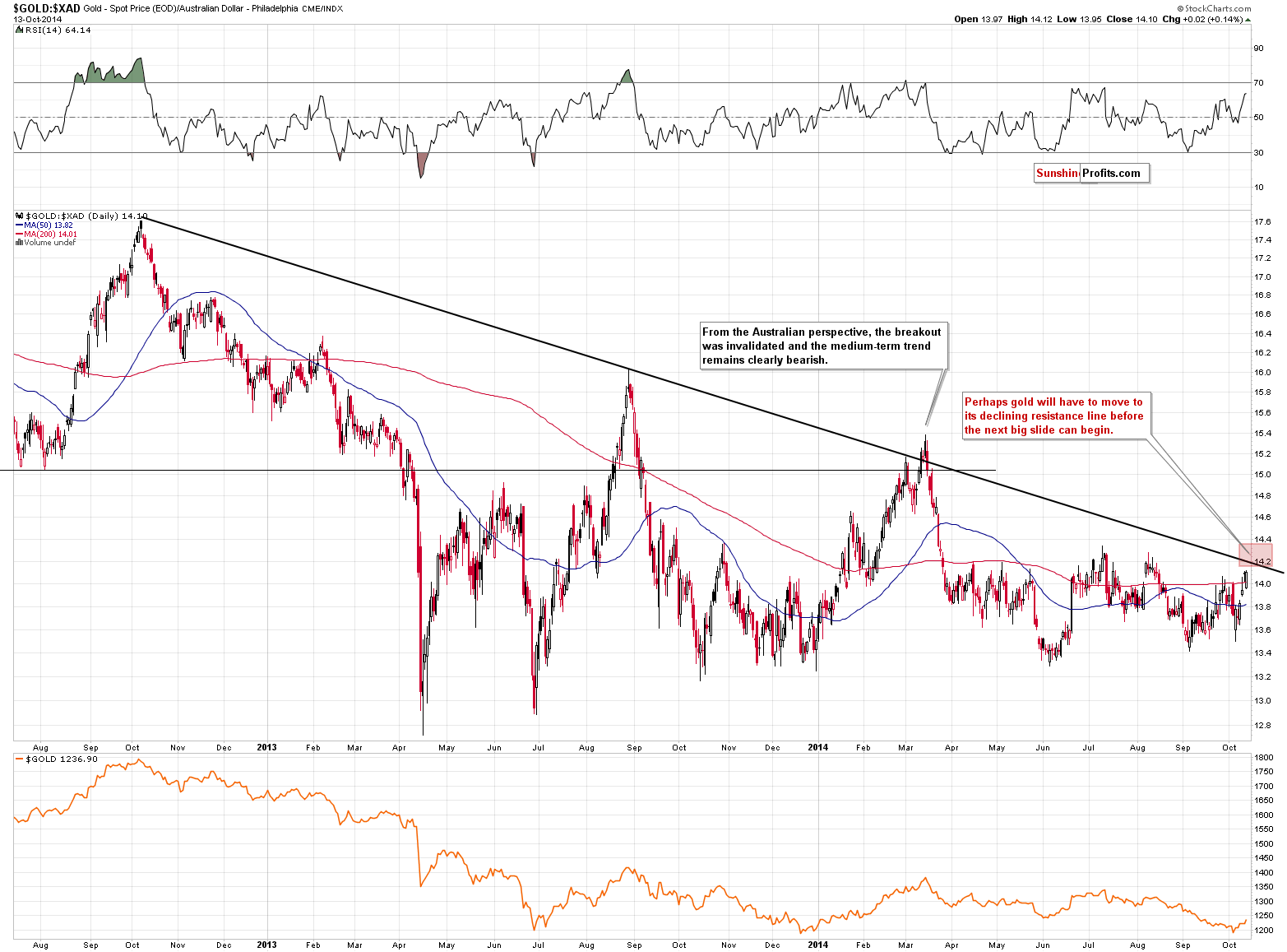 Gold price in Australian Dollar - GOLD:XAD