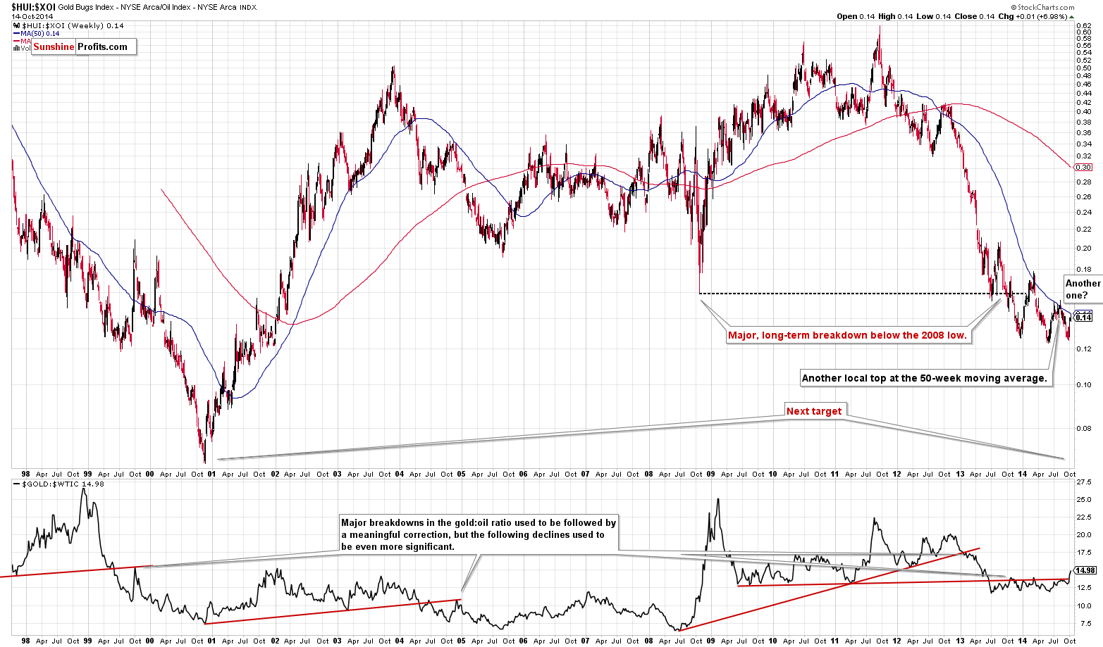 HUI:XOI ratio - Gold mining stocks to oil stocks ratio chart