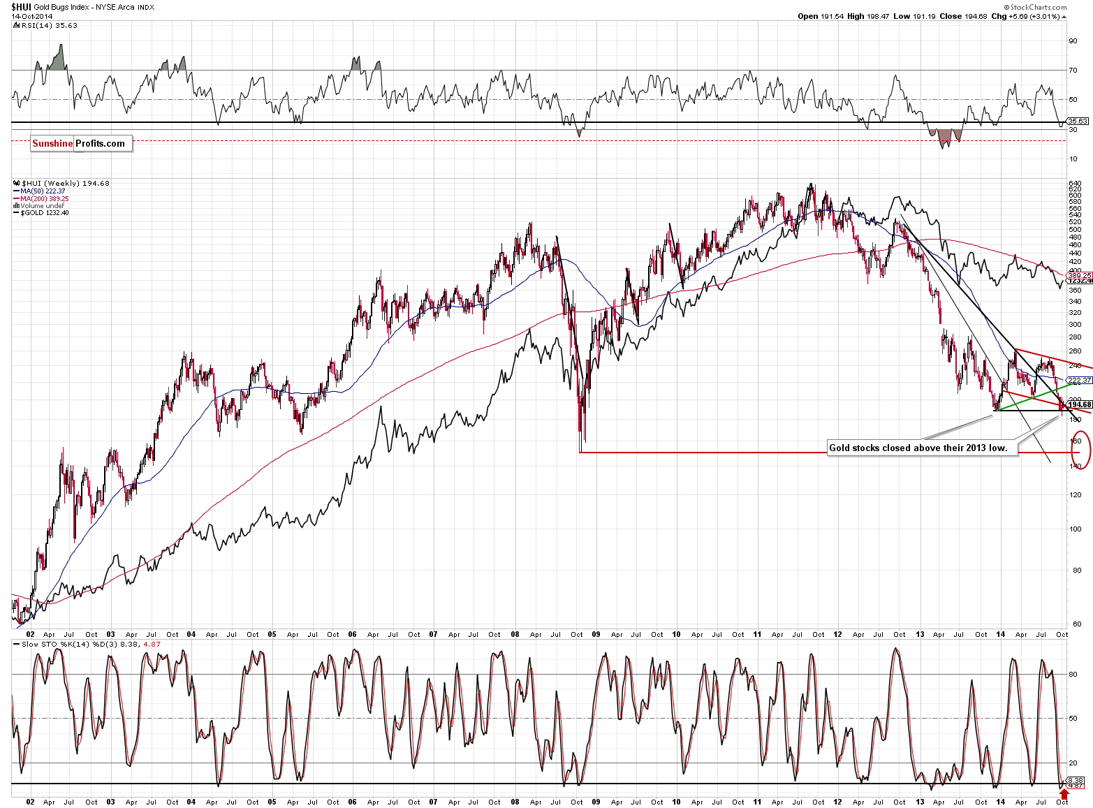 HUI Index chart - Gold Bugs, Mining stocks