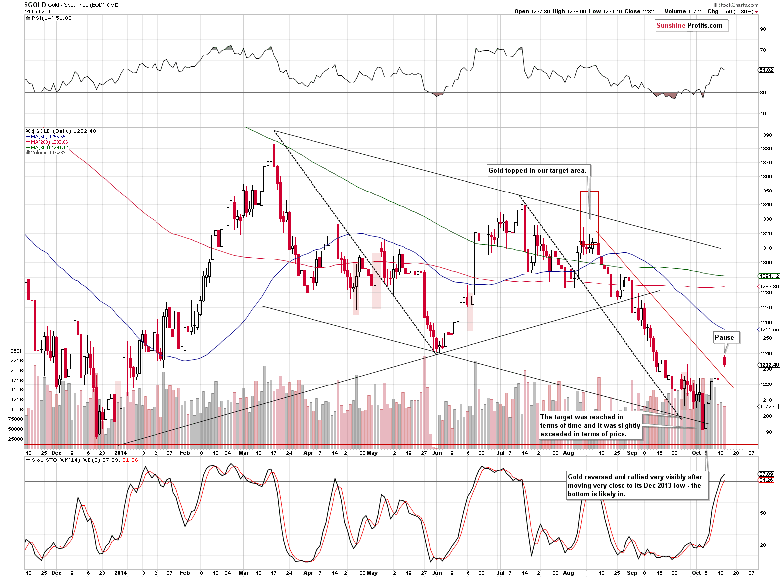 Short-term Gold price chart - Gold spot price