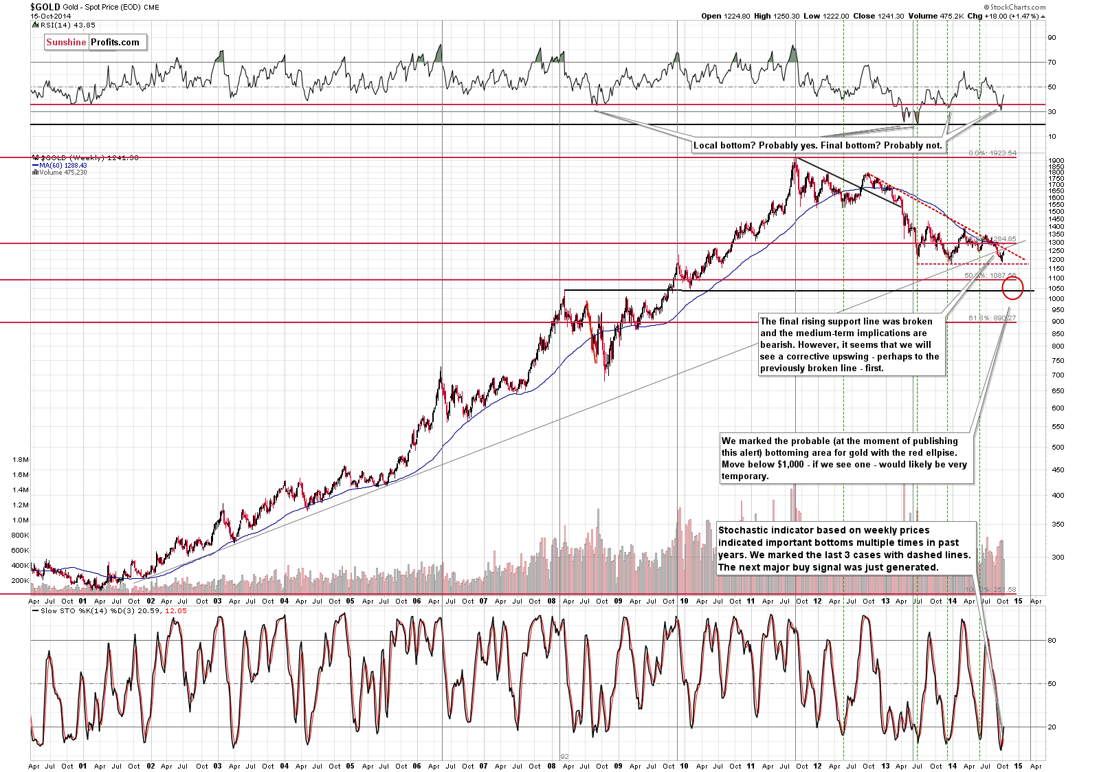 Long-term Gold price chart - Gold spot price