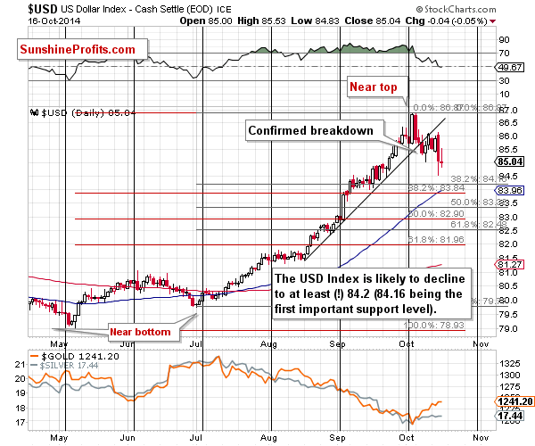 Short-term US Dollar price chart - USD