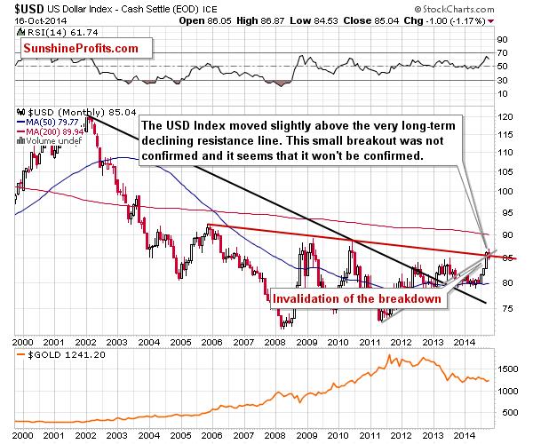 Long-term US Dollar price chart - USD