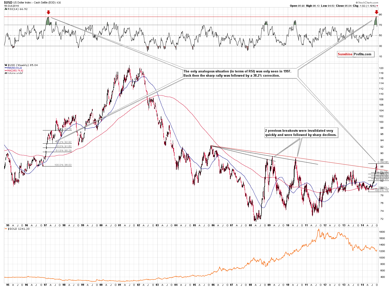 Long-term US Dollar price chart - USD