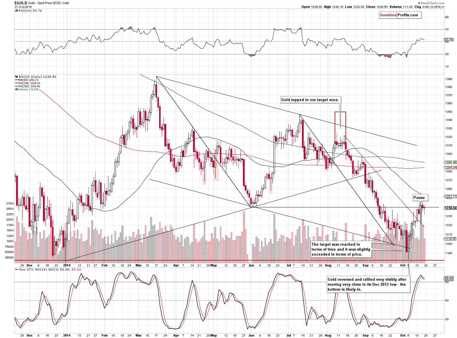 Short-term Gold price chart - Gold spot price