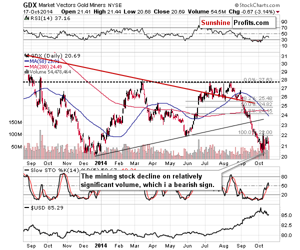 GDX - Market Vectors Gold Miners - Gold mining stocks