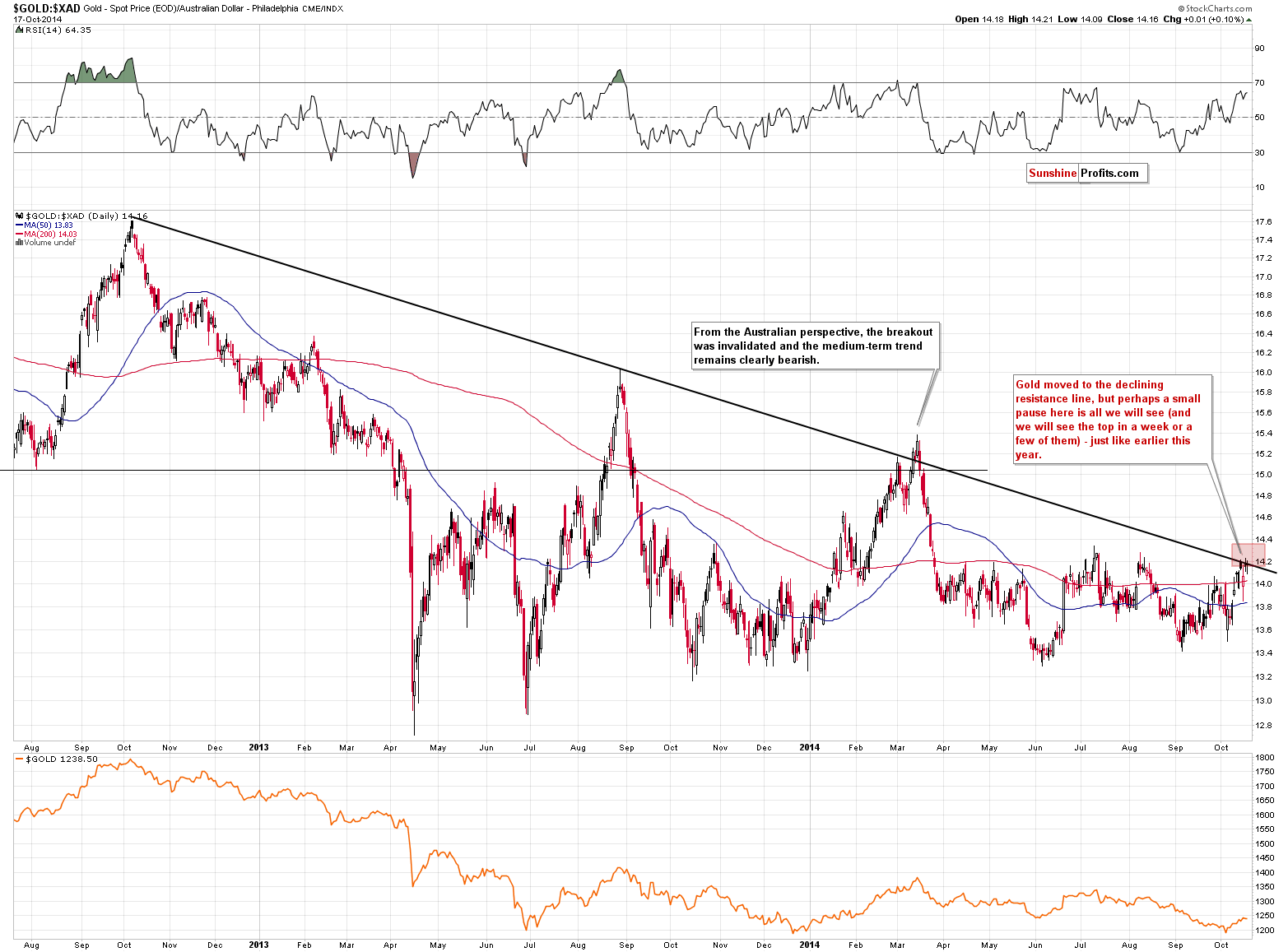 Gold price in Australian Dollar - GOLD:XAD