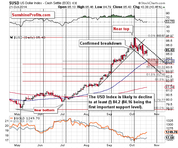 Short-term US Dollar price chart - USD