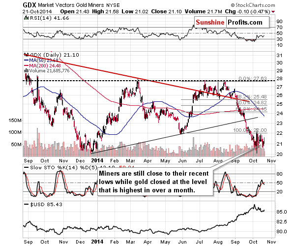 GDX - Market Vectors Gold Miners - Gold mining stocks