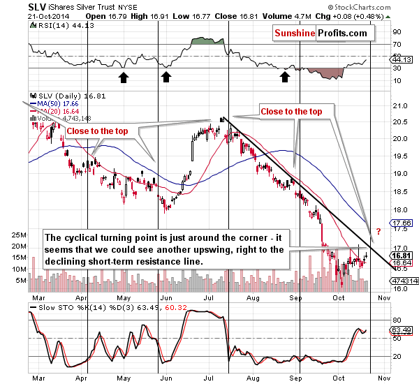 Short-term Silver price chart - SLV ETF - iShares Silver Trust