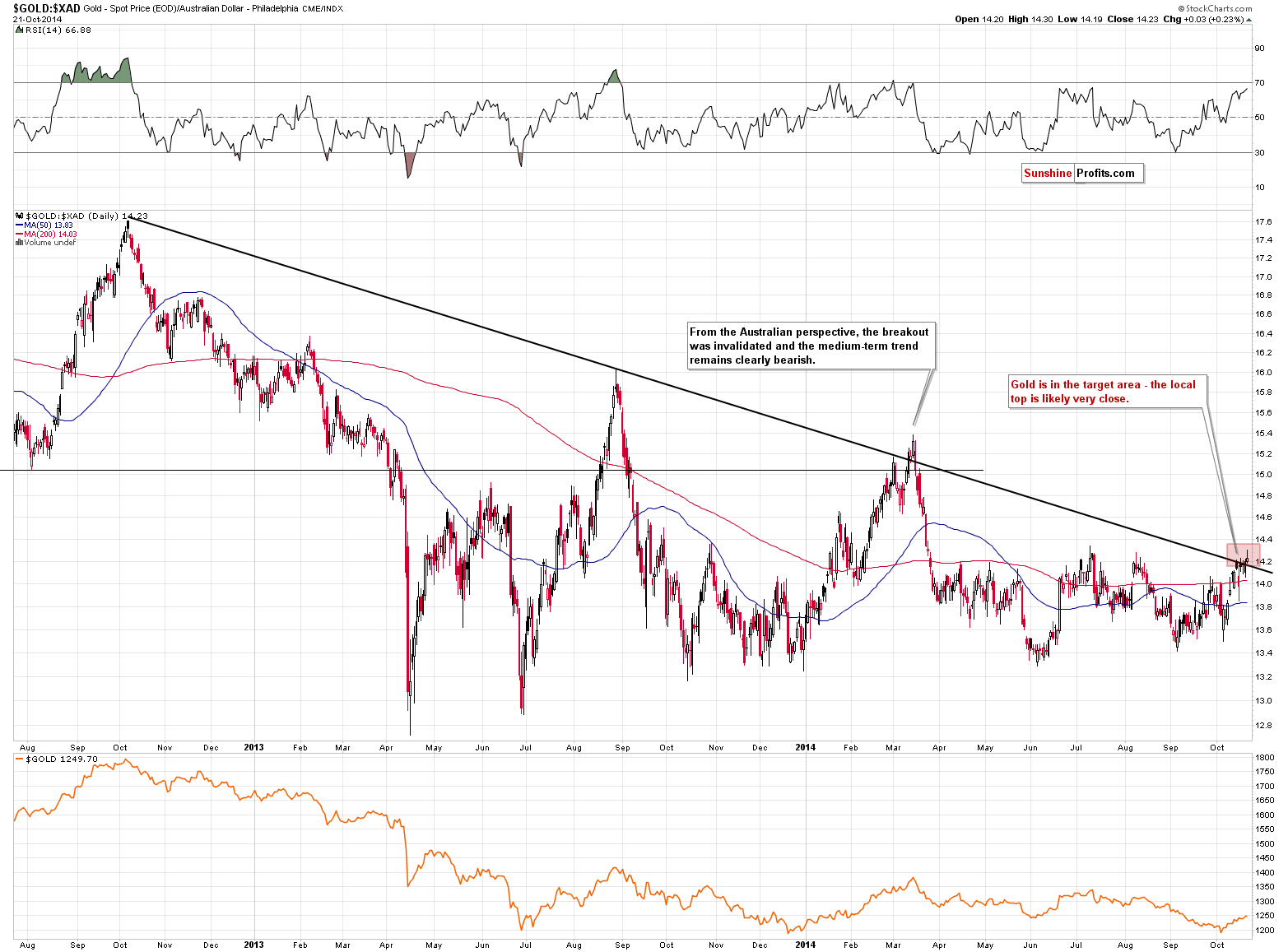 Gold price in Australian Dollar - GOLD:XAD