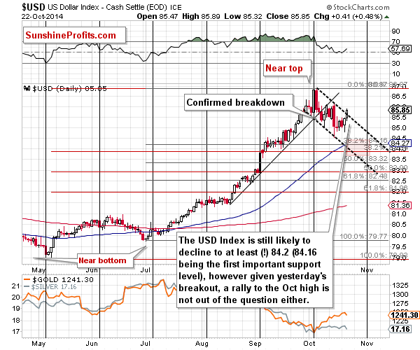 Short-term US Dollar price chart - USD