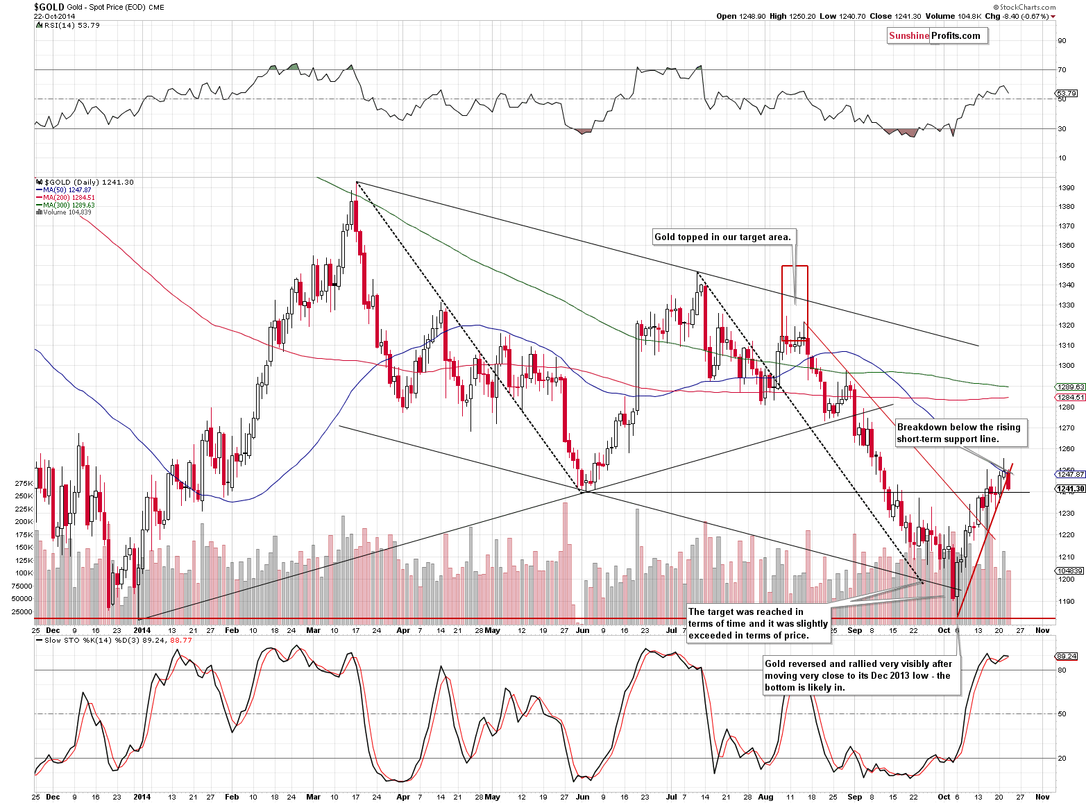 Short-term Gold price chart - Gold spot price