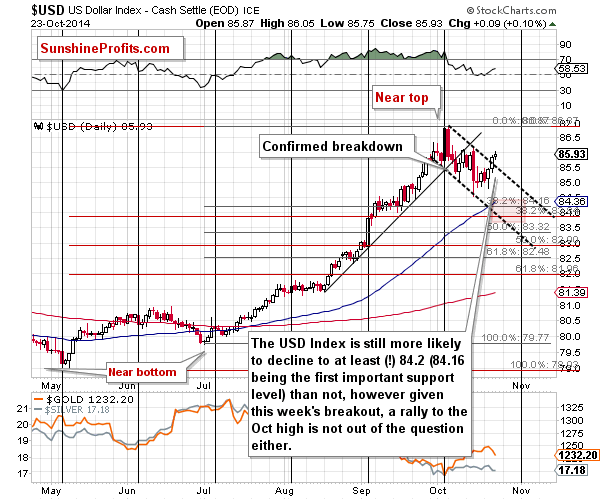 Short-term US Dollar price chart - USD