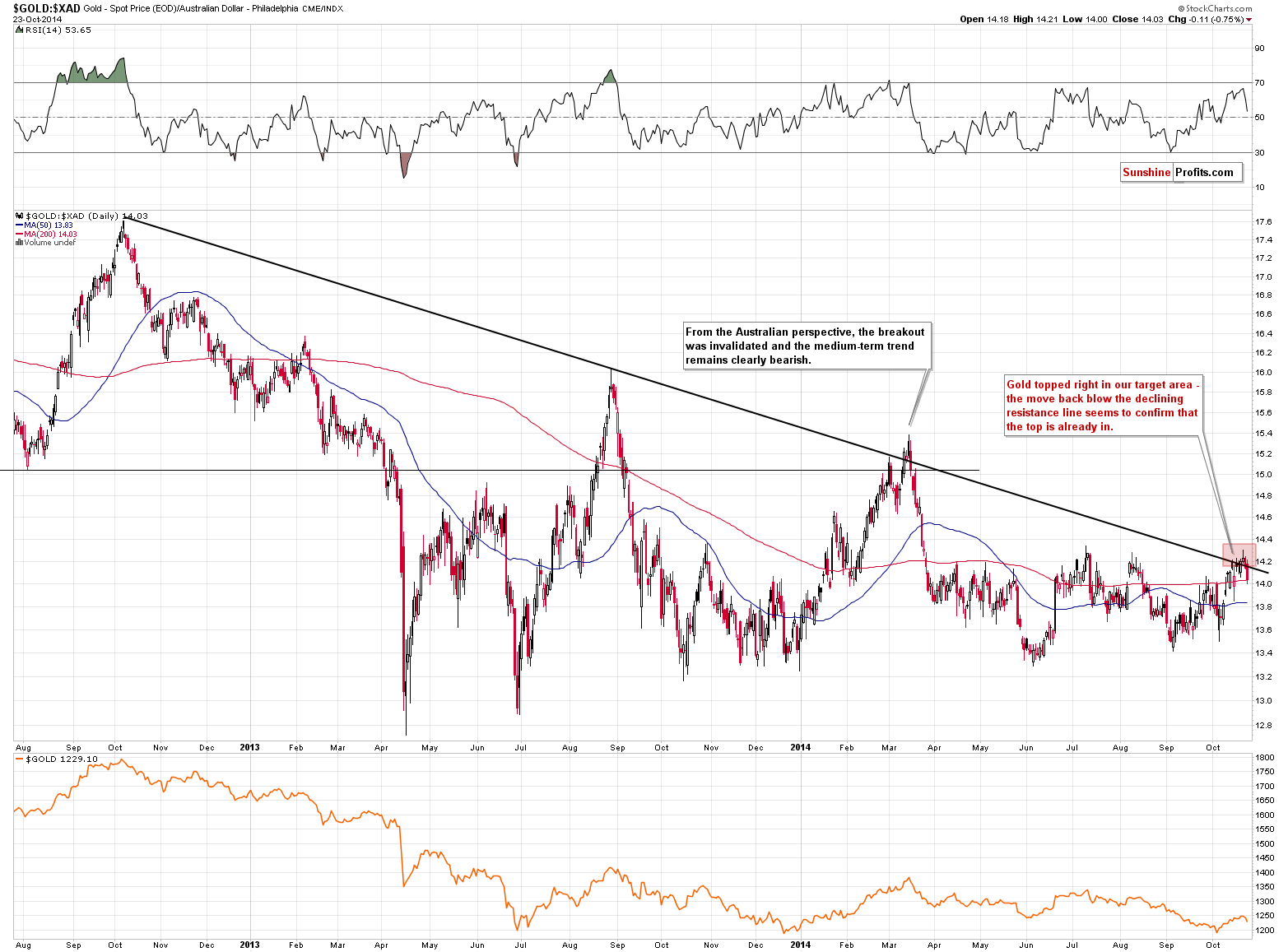 Gold price in Australian Dollar - GOLD:XAD