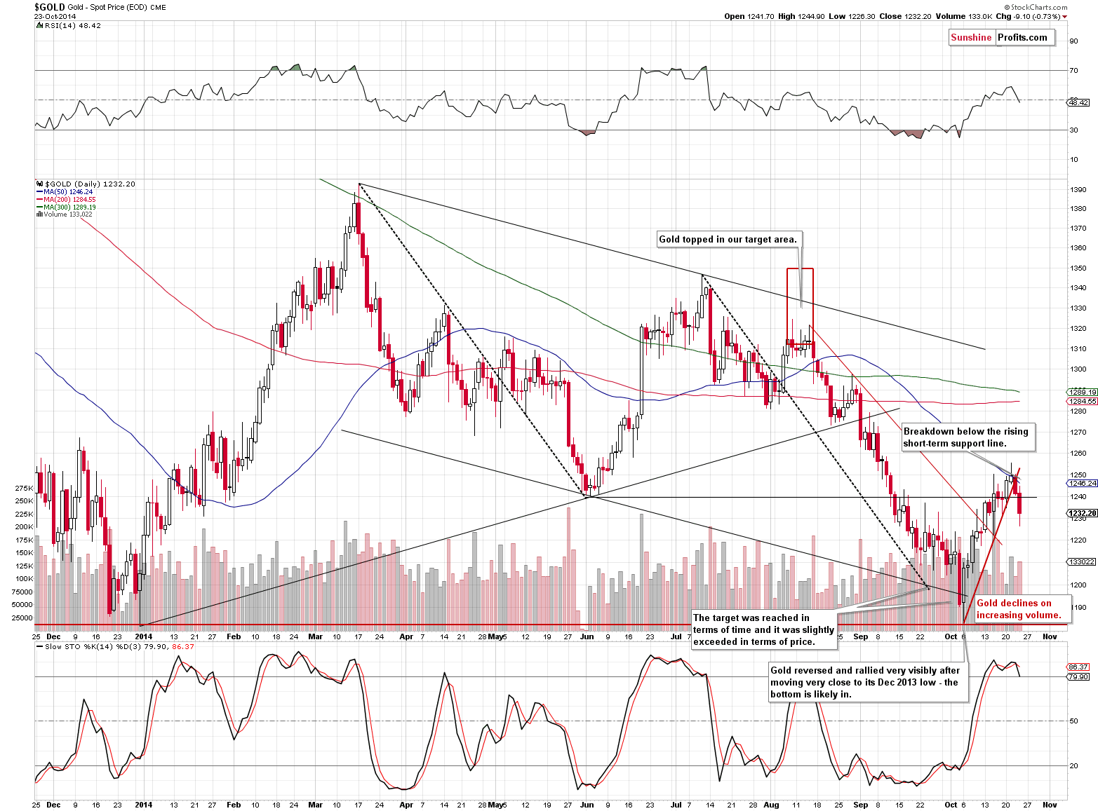 Short-term Gold price chart - Gold spot price