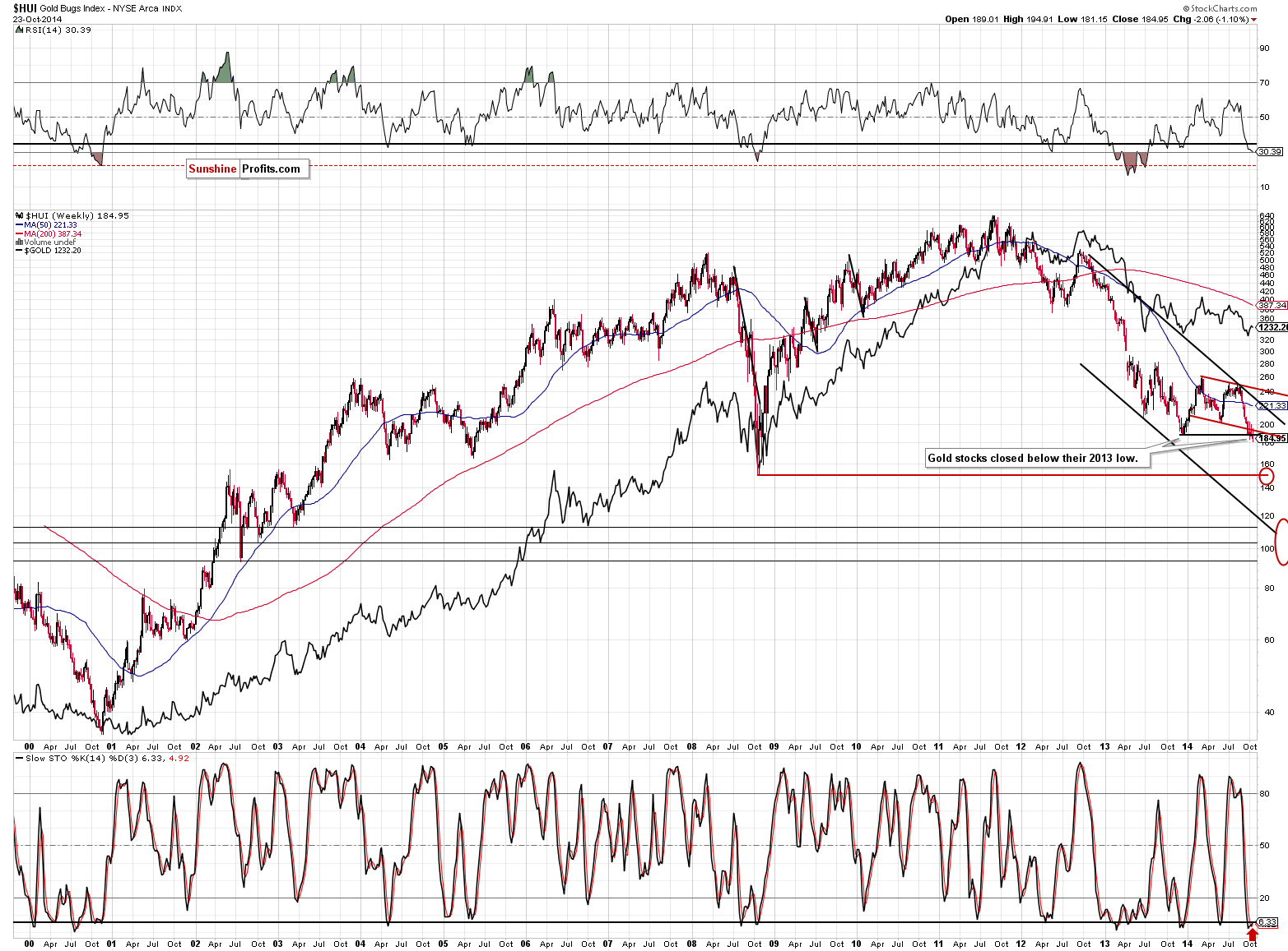 HUI Index chart - Gold Bugs, Mining stocks