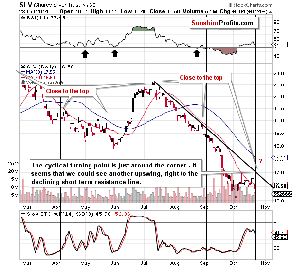 Short-term Silver price chart - SLV ETF - iShares Silver Trust