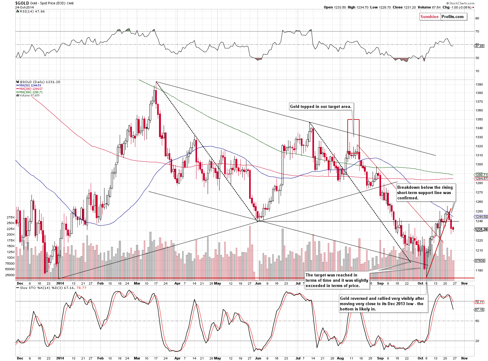 Short-term Gold price chart - Gold spot price