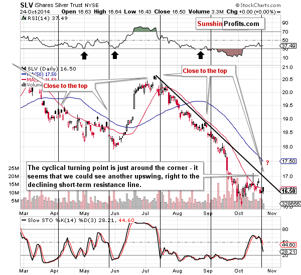 Short-term Silver price chart - SLV ETF - iShares Silver Trust