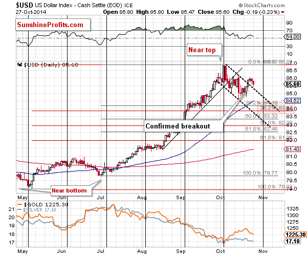 Short-term US Dollar price chart - USD