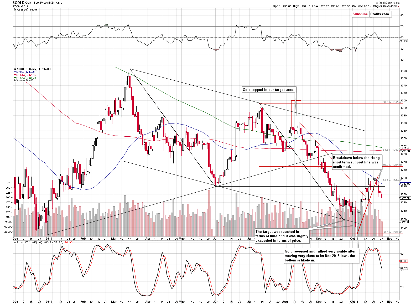 Short-term Gold price chart - Gold spot price