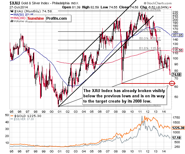 XAU Index - The Philadelphia Gold and Silver Index - precious metal mining company stocks