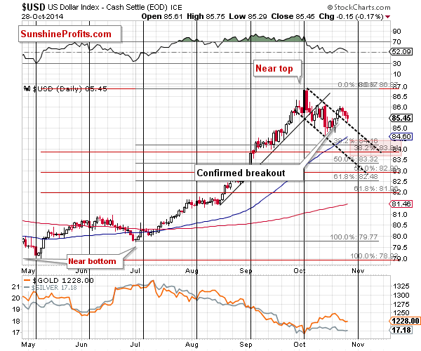 Short-term US Dollar price chart - USD