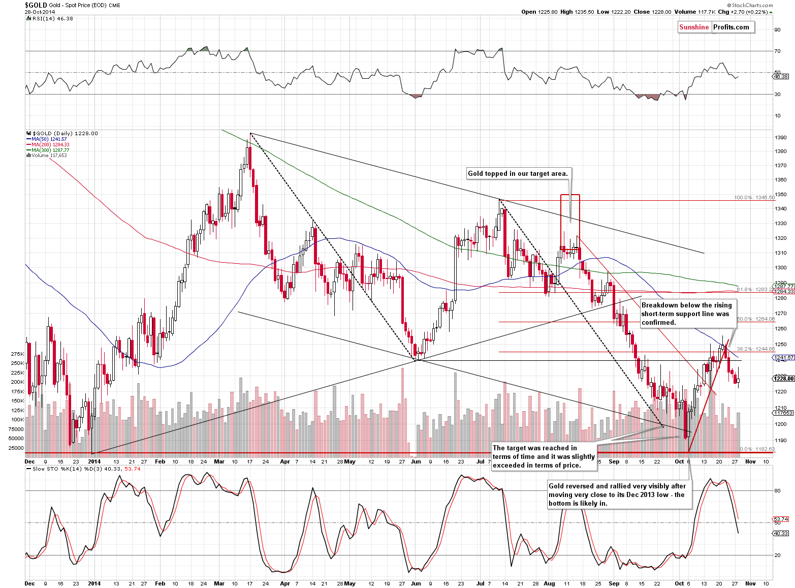 Short-term Gold price chart - Gold spot price