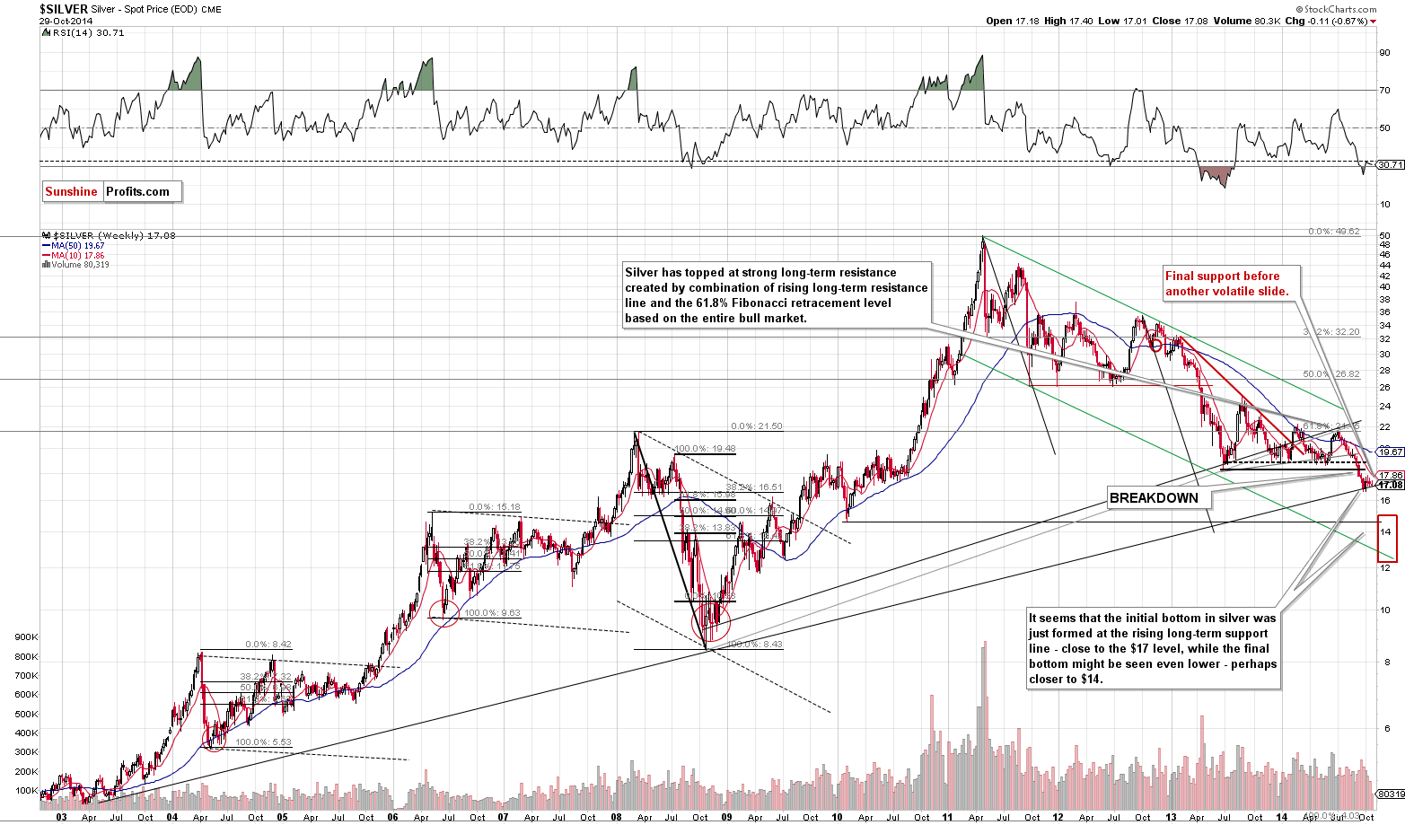 Long-term Silver price chart - Silver spot price