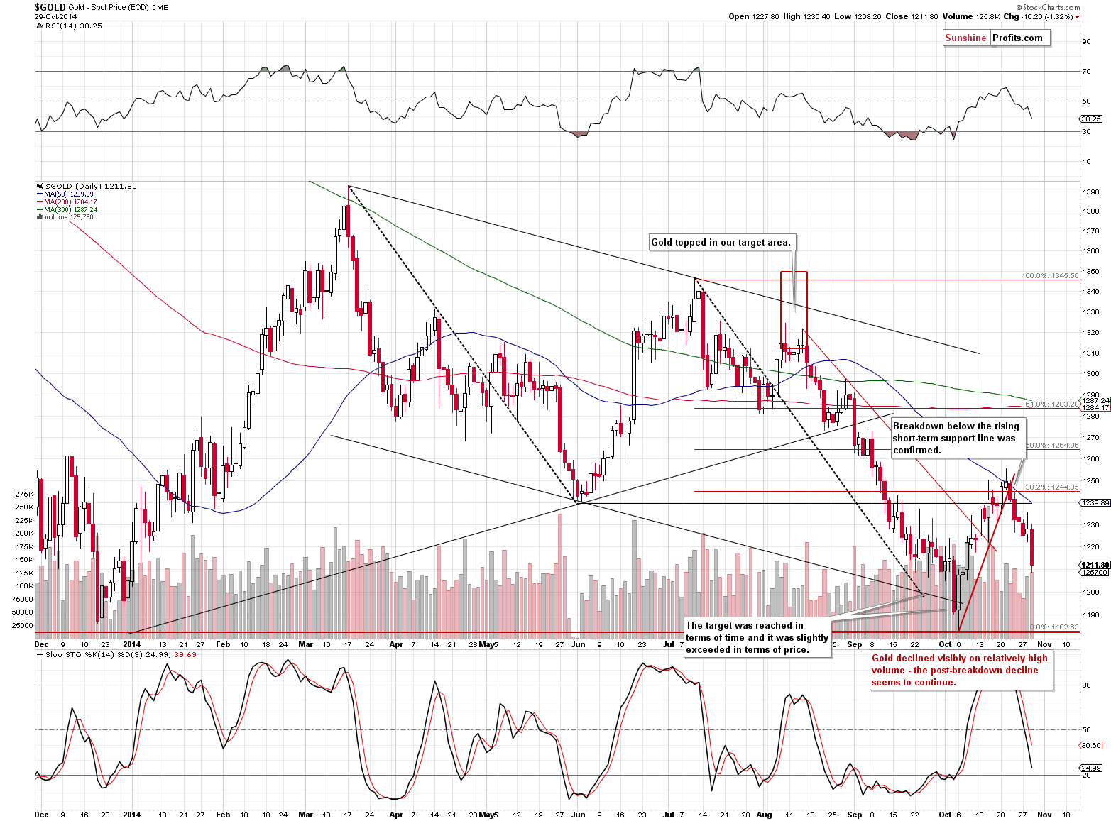 Short-term Gold price chart - Gold spot price