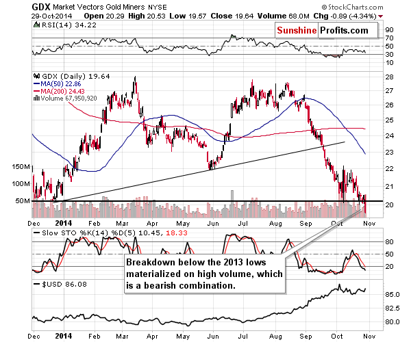 GDX - Market Vectors Gold Miners - Gold mining stocks