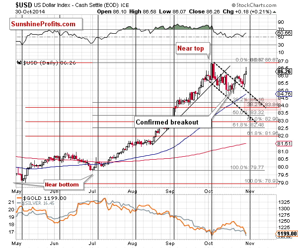 Short-term US Dollar price chart - USD