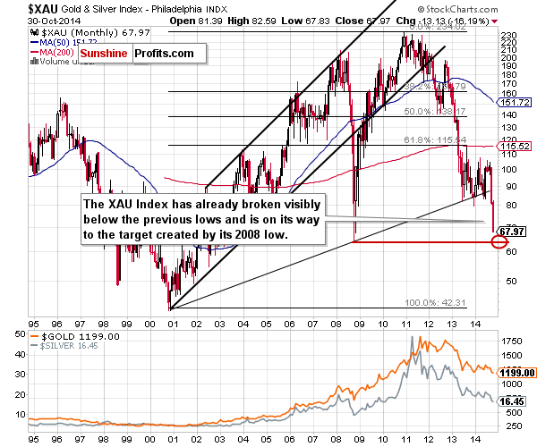 XAU Index - The Philadelphia Gold and Silver Index - precious metal mining company stocks