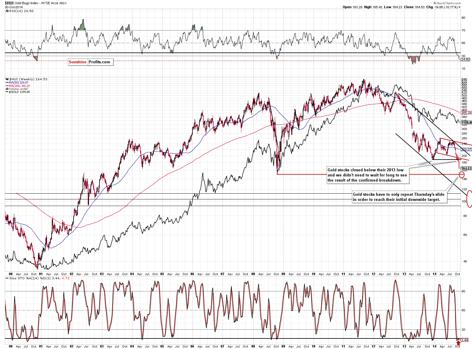 HUI Index chart - Gold Bugs, Mining stocks