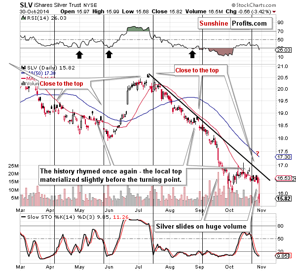 Short-term Silver price chart - SLV ETF - iShares Silver Trust