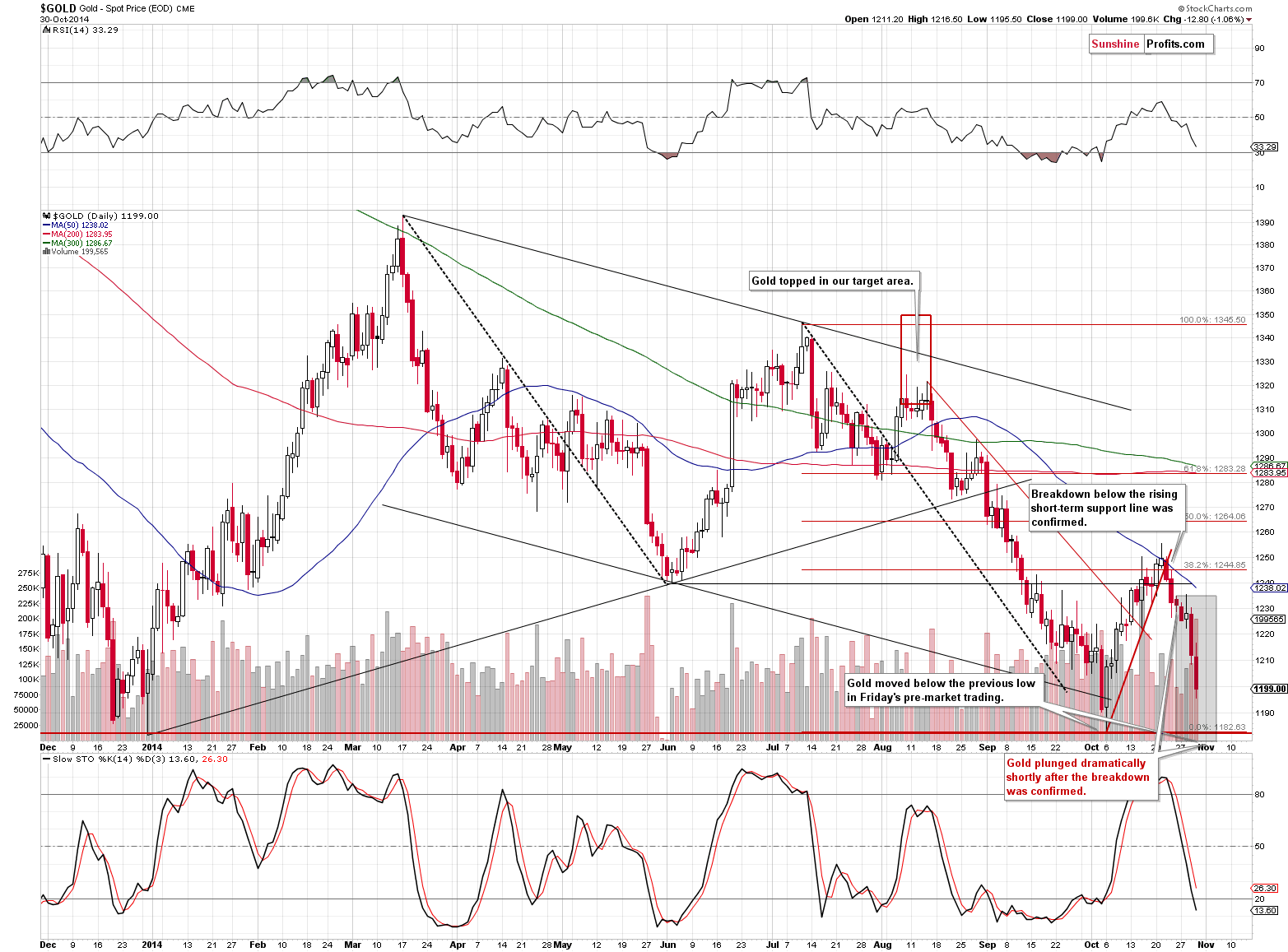 Short-term Gold price chart - Gold spot price